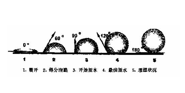 影响织物防水性的因素有那些？