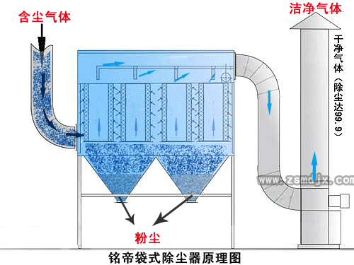 袋式除尘器用滤料的不同分类标准