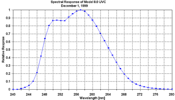 干扰滤波器阻止uva和uvb的响应光谱灵敏度曲线图显示