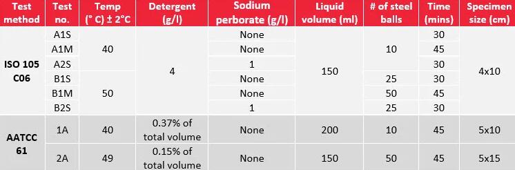 Color fastness testing methods